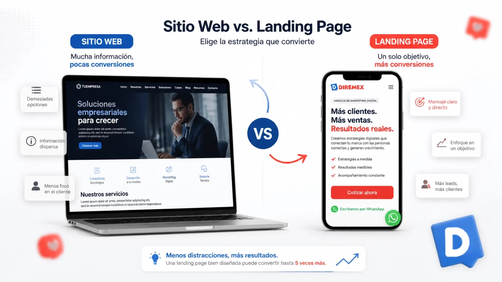 Landing Pages de alta conversión vs. Sitio Web: ¿Cuál es mejor para conseguir clientes en Saltillo?