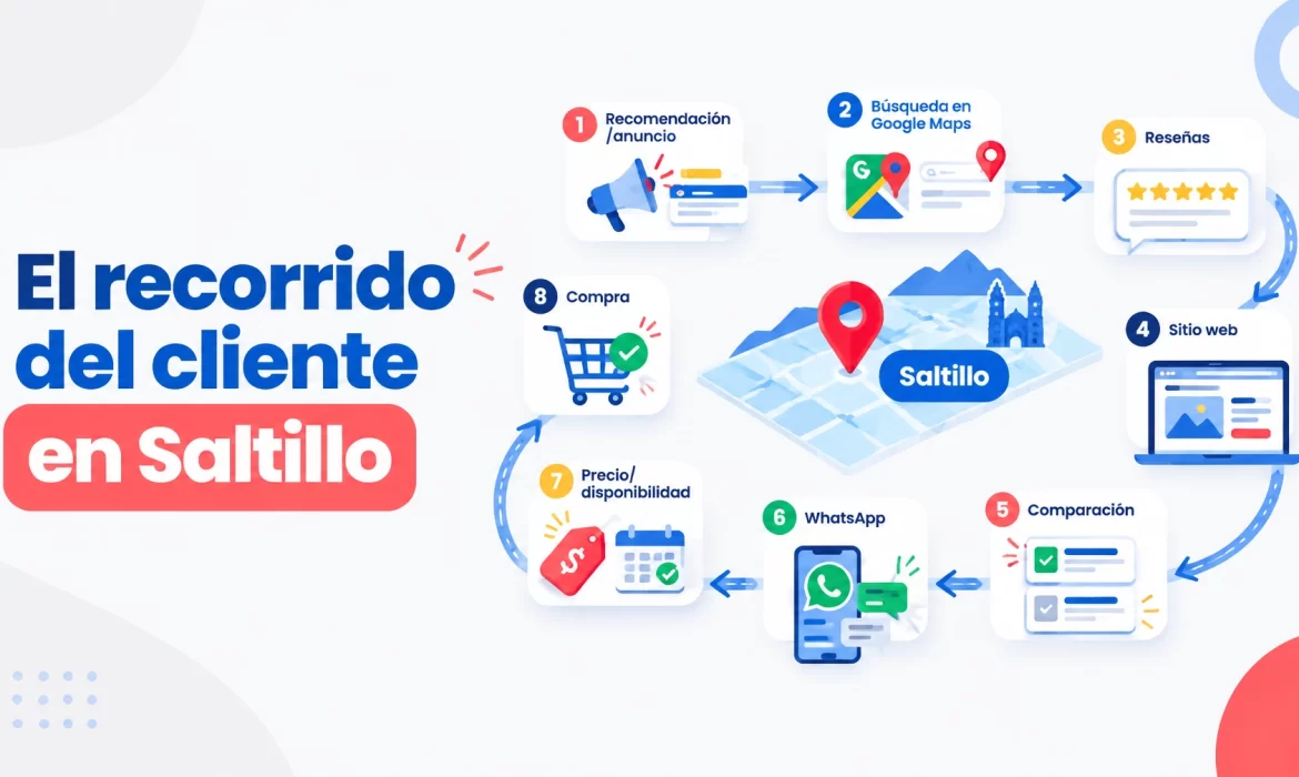 El recorrido de un cliente en Saltillo: 8 estaciones desde que te busca hasta que compra
